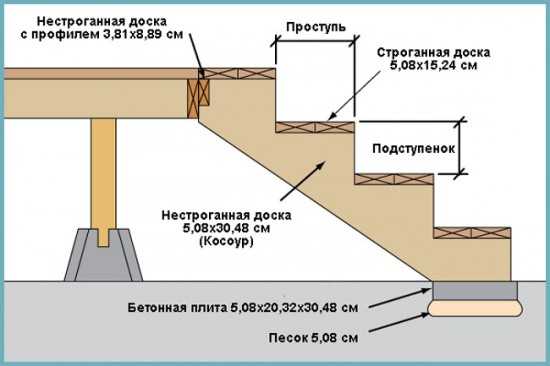 Деревянное крыльцо к дому своими руками проекты – , ,