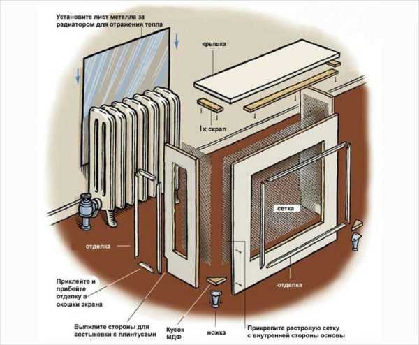 Деревянные экраны для батарей отопления – декоративные экраны на батарею отопления, радиаторные вентиляционные и защитные накладки, деревянные и стеклянные варианты на чугунную модель