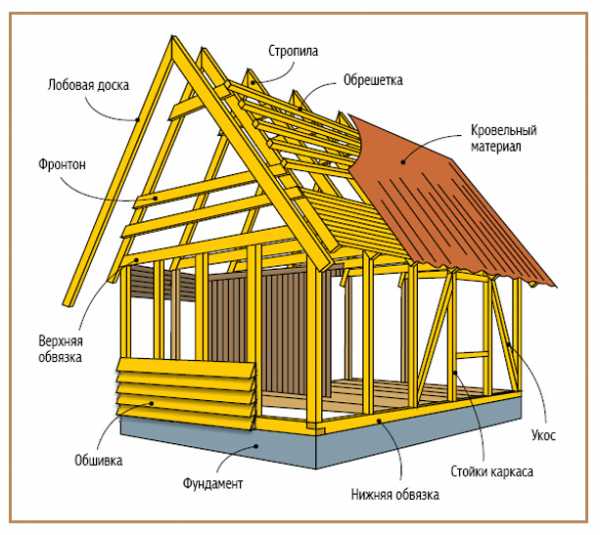 Деревянный каркас дома – Как устроен каркас дома из бруса? Технология строительства каркасного дома своими руками. Деревянные материалы для каркасных домов. строительство дома