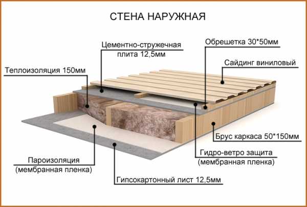 Деревянный каркас дома – Как устроен каркас дома из бруса? Технология строительства каркасного дома своими руками. Деревянные материалы для каркасных домов. строительство дома