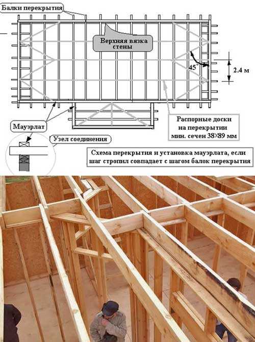 Деревянный каркас дома – Как устроен каркас дома из бруса? Технология строительства каркасного дома своими руками. Деревянные материалы для каркасных домов. строительство дома