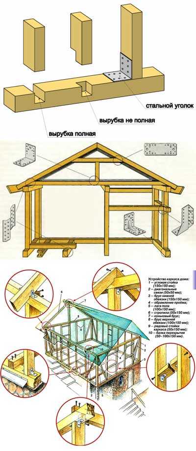 Деревянный каркас дома – Как устроен каркас дома из бруса? Технология строительства каркасного дома своими руками. Деревянные материалы для каркасных домов. строительство дома