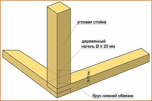 Деревянный каркас дома – Как устроен каркас дома из бруса? Технология строительства каркасного дома своими руками. Деревянные материалы для каркасных домов. строительство дома