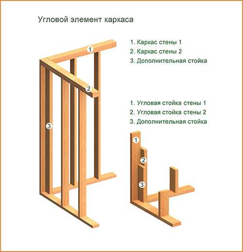 Деревянный каркас дома – Как устроен каркас дома из бруса? Технология строительства каркасного дома своими руками. Деревянные материалы для каркасных домов. строительство дома