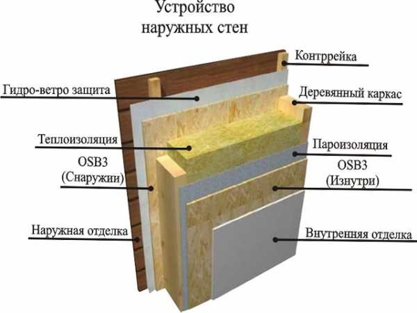 Деревянный каркас дома – Как устроен каркас дома из бруса? Технология строительства каркасного дома своими руками. Деревянные материалы для каркасных домов. строительство дома