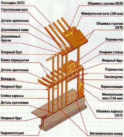 Деревянный каркас дома – Как устроен каркас дома из бруса? Технология строительства каркасного дома своими руками. Деревянные материалы для каркасных домов. строительство дома