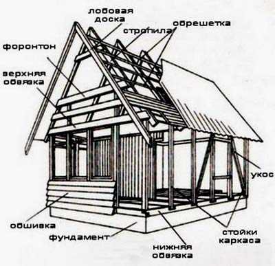 Деревянный каркас дома – Как устроен каркас дома из бруса? Технология строительства каркасного дома своими руками. Деревянные материалы для каркасных домов. строительство дома