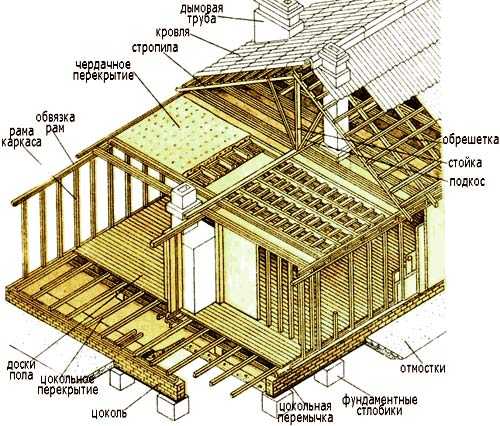 Деревянный каркас дома – Как устроен каркас дома из бруса? Технология строительства каркасного дома своими руками. Деревянные материалы для каркасных домов. строительство дома