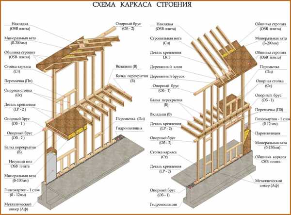 Деревянный каркас дома – Как устроен каркас дома из бруса? Технология строительства каркасного дома своими руками. Деревянные материалы для каркасных домов. строительство дома