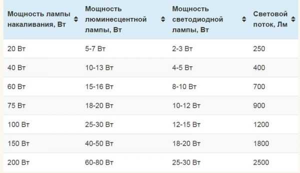 Диодные светильники для дома – Выбираем лучшие светодиодные светильники для дома