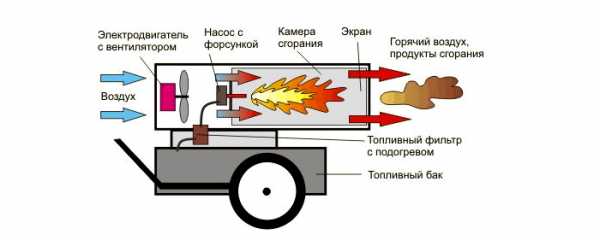 Дизельная тепловая пушка непрямого нагрева – Дизельная пушка непрямого нагрева — Сообщество «Гараж Мечты» на DRIVE2