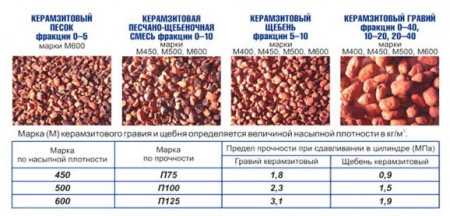 Для чего нужен керамзит на полу – плюсы и минусы керамзитобетонной заливки, технология и выбор сухой керамзитной стяжки