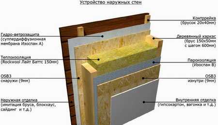 Для чего нужна пароизоляция при утеплении деревянного дома – Для чего нужна пароизоляция при утеплении деревянного дома