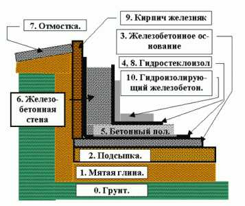 Домашний погреб – устройство, пошаговое руководство по возведению