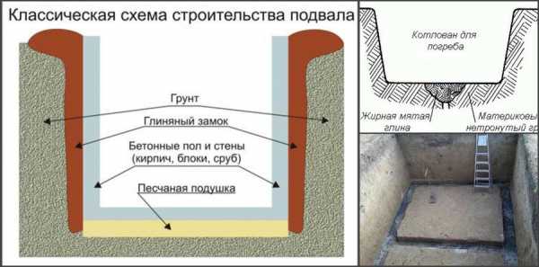 Домашний погреб – устройство, пошаговое руководство по возведению