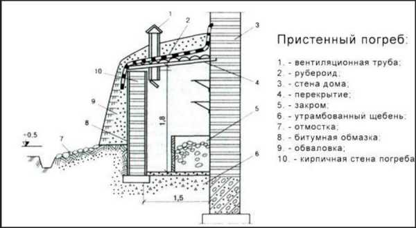 Домашний погреб – устройство, пошаговое руководство по возведению