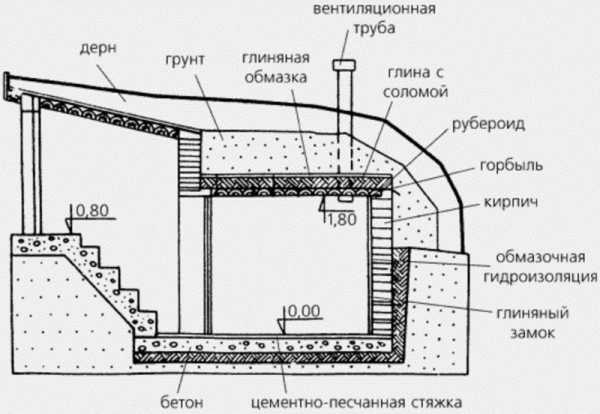 Домашний погреб – устройство, пошаговое руководство по возведению