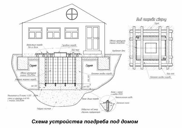 Домашний погреб – устройство, пошаговое руководство по возведению