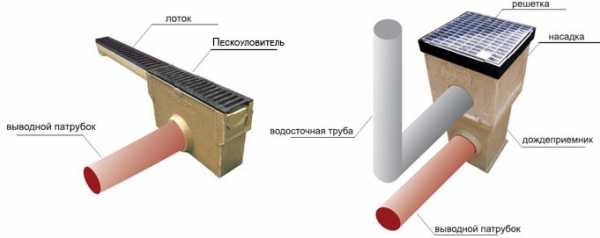 Дождеприемник своими руками из подручных материалов – Дождеприемные Колодцы: Виды, Сферы Применения, Установка