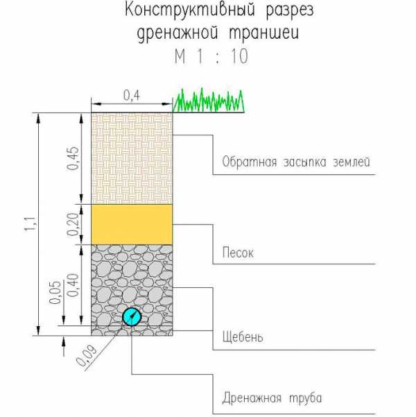 Дождеприемник своими руками из подручных материалов – Дождеприемные Колодцы: Виды, Сферы Применения, Установка