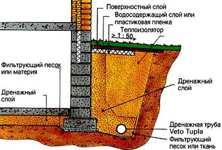 Дренаж канава – водоотводная траншея вдоль забора, устройство водосточного дренажа на участке, требования к системе отвода воды и как сделать своими руками