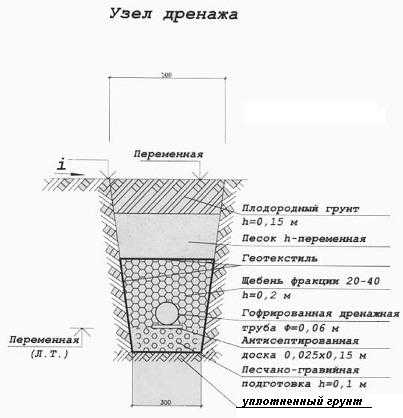 Дренаж канава – водоотводная траншея вдоль забора, устройство водосточного дренажа на участке, требования к системе отвода воды и как сделать своими руками