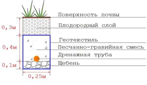 Дренаж канава – водоотводная траншея вдоль забора, устройство водосточного дренажа на участке, требования к системе отвода воды и как сделать своими руками