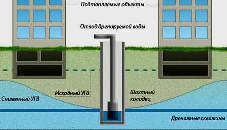 Дренаж канава – водоотводная траншея вдоль забора, устройство водосточного дренажа на участке, требования к системе отвода воды и как сделать своими руками