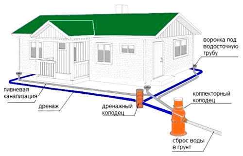 Дренаж канава – водоотводная траншея вдоль забора, устройство водосточного дренажа на участке, требования к системе отвода воды и как сделать своими руками