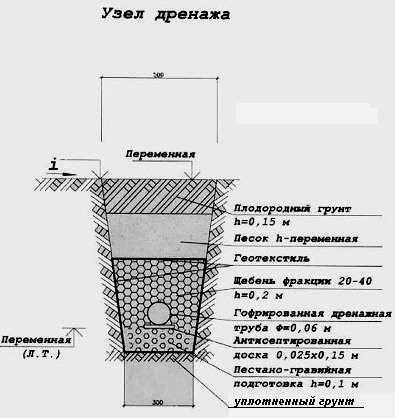 Дренаж канава – водоотводная траншея вдоль забора, устройство водосточного дренажа на участке, требования к системе отвода воды и как сделать своими руками