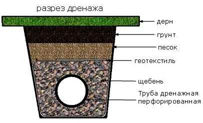 Дренаж канава – водоотводная траншея вдоль забора, устройство водосточного дренажа на участке, требования к системе отвода воды и как сделать своими руками