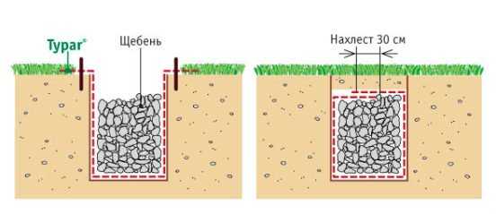 Дренаж у дома – необходимость дренажной системы на глинистых почвах и обустройство своими руками, устройство придомового водоотведения, как сделать правильно