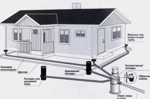 Дренажная система на дачном участке – самый простой способ отвода вод