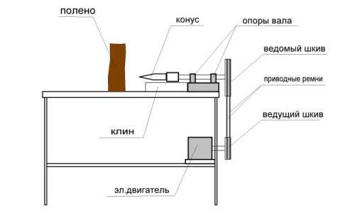 Дровокол конусный винтовой – Как сделать конусный дровокол своими руками с чертежами и видео