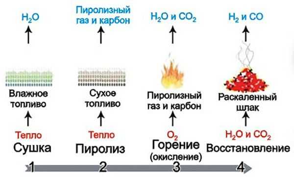 Дровяная печь длительного горения – Печи длительного горения на дровах, принципы работы, особенности устройства, видео процесса постройки печи