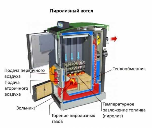 Дровяная печь длительного горения – Печи длительного горения на дровах, принципы работы, особенности устройства, видео процесса постройки печи