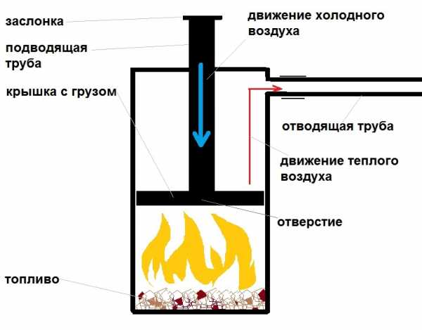 Дровяные печи длительного горения для отопления дома своими руками – Как сделать печь длительного горения своими руками: чертежи