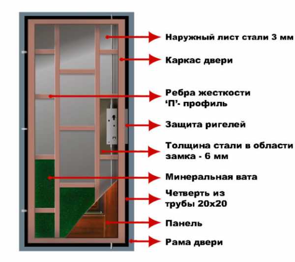 Двери для частных домов – Какую дверь лучше поставить в частный дом входную с улицы чтобы не промерзала