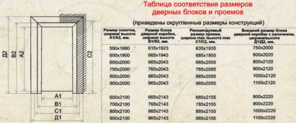 Двери железные размеры коробки – стандартные высота и ширина полотна с коробкой в квартире и частном доме, как правильно подобрать нужный стандарт.