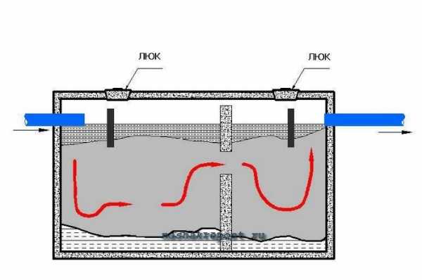 Двухкамерный септик из колец септик – Двухкамерный септик из бетонных колец своими руками
