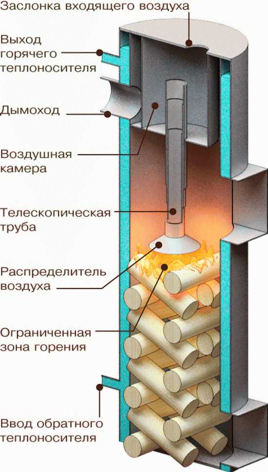 Двухконтурный твердотопливный котел – Преимущества и недостатки двухконтурных котлов на твердом топливе — Отопление, водоснабжение и канализация — подробный справочник