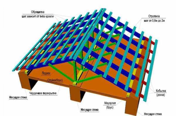 Двухскатная крыша своими руками чертежи – Как построить двухскатную крышу самостоятельно, необходимые для этого материалы и инструменты