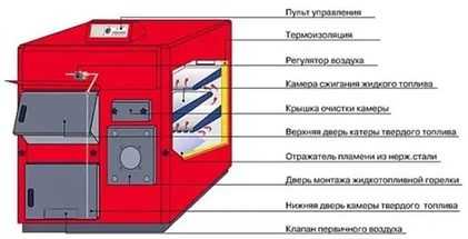 Двухтопливный котел – Виды и правила выбора комбинированных котлов отопления