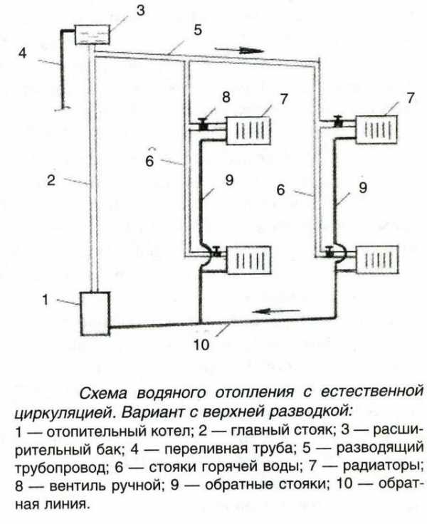 Двухтрубная система отопления двухэтажного дома – варианты, схема с принудительной циркуляцией своими руками, однотрубная на два этажа с естественной циркуляцией, двухтрубная с теплым водяным полом