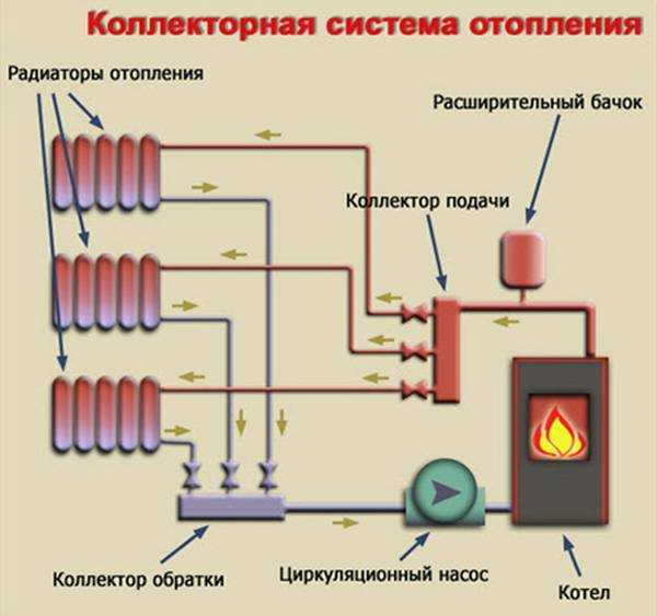 Двухтрубная система отопления двухэтажного дома – варианты, схема с принудительной циркуляцией своими руками, однотрубная на два этажа с естественной циркуляцией, двухтрубная с теплым водяным полом