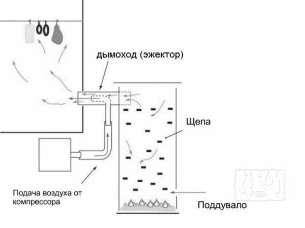 Дымогенератор холодное копчение – Как сделать дымогенератор для коптильни холодного копчения своими руками: чертежи, устройство и видео