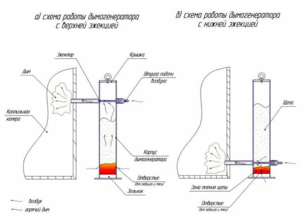 Дымогенератор холодное копчение – Как сделать дымогенератор для коптильни холодного копчения своими руками: чертежи, устройство и видео