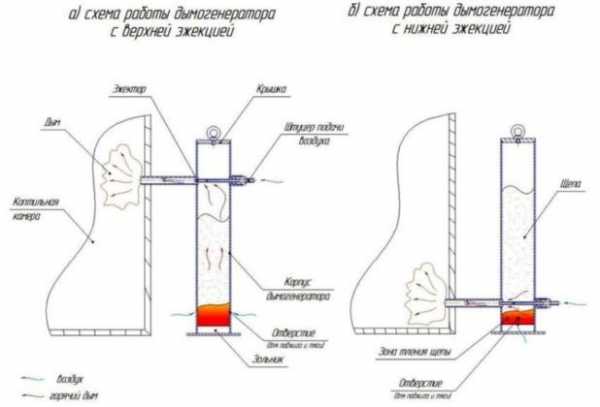 Дымогенераторы своими руками – Как сделать дымогенератор для коптильни холодного копчения своими руками: чертежи, устройство и видео