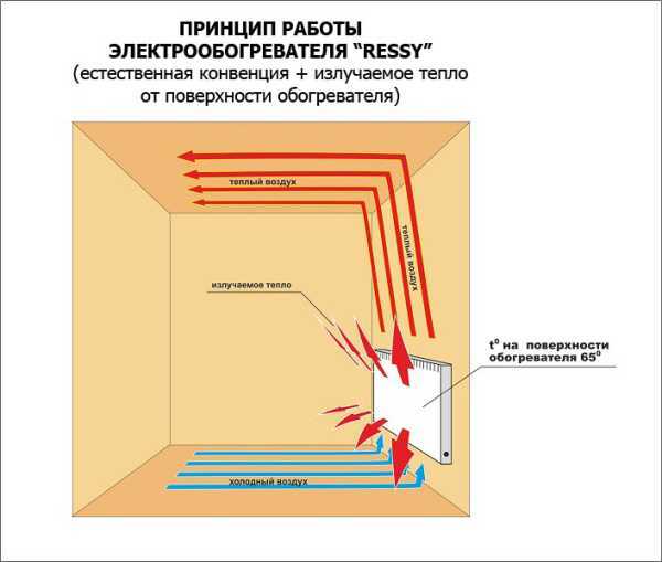 Электрические батареи для отопления дачи – Электрические радиаторы отопления для дачи настенные экономичные