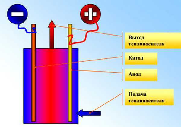 Электрические батареи отопления для дачи – Электрические батареи и их типы. Размер электрической батареи. Электрические батареи отопления для дачи настенные: отзывы, фото